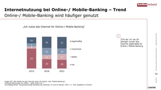 Internetnutzung bei Online-/ Mobile-Banking – Trend
Online-/ Mobile-Banking wird häufiger genutzt
Frage C02: Wie häufig du das Internet nutzt, für Online- bzw. Mobile-Banking?;
Fehlende Nennungen an 100%: „weiß nicht/ K.A.“;
Grundgesamtheit: Deutschsprachige Bevölkerung zwischen 14 und 24 Jahren; 2021: n= 700; Angaben in Prozent
37% der 14- bis 24-
Jährigen nutzen das
Internet regelmäßig für
Online-/ Mobile-Banking.
09/2021
Bundesverband
deutscher
Banken
–
Jugendstudie
2021
„Ich nutze das Internet für Online-/ Mobile Banking“
63
30 28
6
12 17
9
22 18
20
36 37
2015 2018 2021
regelmäßig
manchmal
selten
nie
25
 