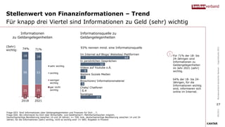 2 3
25 25
56 53
18 18
2018 2021
sehr wichtig
wichtig
weniger
wichtig
gar nicht
wichtig
64
32
9
7
5
0.4
27
Im Internet auf Blogs/ Websites/ Plattformen
In persönlichen Gesprächen
Videos auf Youtube o.Ä.
Weitere Soziale Medien
Broschüren/ Informationsmaterial
Chats/ Chatforen
Sonstiges
Stellenwert von Finanzinformationen – Trend
Für knapp drei Viertel sind Informationen zu Geld (sehr) wichtig
Frage G03: Sind Informationen über Geldangelegenheiten und Finanzen für Dich ...?;
Frage G04: Wo informierst Du Dich über Wirtschafts- und Geldthemen?; Mehrfachantworten möglich;
Deutschsprachige Bevölkerung zwischen 14 und 24 Jahren; n= 700, bzw. deutschsprachige Bevölkerung zwischen 14 und 24
Jahren, für die Informationen (sehr) wichtig, nicht so wichtig sind: n= 685; Angaben in Prozent
Für 71% der 18- bis
24-Jährigen sind
Informationen zu
Geldangelegenheiten
im Jahr 2021 (sehr)
wichtig.
64% der 18- bis 24-
Jährigen, für die
Informationen wichtig
sind, informieren sich
online im Internet.
09/2021
Bundesverband
deutscher
Banken
–
Jugendstudie
2021
Informationen
zu Geldangelegenheiten
Informationsquelle zu
Geldangelegenheiten
(Sehr)
wichtig: 74% 71%
27
93% nennen mind. eine Informationsquelle
 