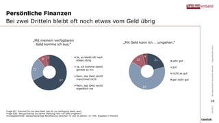 Persönliche Finanzen
Bei zwei Dritteln bleibt oft noch etwas vom Geld übrig
Frage I07: Kommst Du mit dem Geld, das Dir zur Verfügung steht, aus?;
Frage G05: Wie gut kannst Du Deiner Meinung nach mit Geld umgehen?
Grundgesamtheit: Deutschsprachige Bevölkerung zwischen 14 und 24 Jahren: n= 700; Angaben in Prozent
67
22
8
3 Ja, es bleibt oft noch
etwas übrig
Ja, ich komme damit
gerade so hin
Nein, das Geld reicht
manchmal nicht
Nein, das Geld reicht
eigentlich nie
„Mit meinem verfügbaren
Geld komme ich aus.“
09/2021
Bundesverband
deutscher
Banken
–
Jugendstudie
2021
28
21
64
12
4
sehr gut
gut
nicht so gut
gar nicht gut
„Mit Geld kann ich … umgehen.“
 