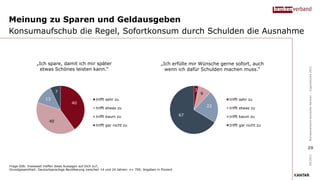 Meinung zu Sparen und Geldausgeben
Konsumaufschub die Regel, Sofortkonsum durch Schulden die Ausnahme
Frage G06: Inwieweit treffen diese Aussagen auf Dich zu?;
Grundgesamtheit: Deutschsprachige Bevölkerung zwischen 14 und 24 Jahren: n= 700; Angaben in Prozent
„Ich spare, damit ich mir später
etwas Schönes leisten kann.“
09/2021
Bundesverband
deutscher
Banken
–
Jugendstudie
2021
29
„Ich erfülle mir Wünsche gerne sofort, auch
wenn ich dafür Schulden machen muss.“
40
40
13
7
trifft sehr zu
trifft etwas zu
trifft kaum zu
trifft gar nicht zu
3
9
22
67
trifft sehr zu
trifft etwas zu
trifft kaum zu
trifft gar nicht zu
 
