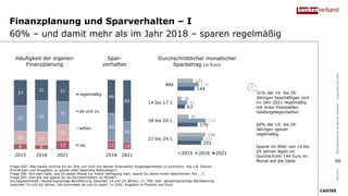 Finanzplanung und Sparverhalten – I
60% – und damit mehr als im Jahr 2018 – sparen regelmäßig
Frage G02: Wie häufig nimmst Du dir Zeit, um Dich mit deinen finanziellen Angelegenheiten zu kümmern, wie z.B. Deinen
Einnahmen und Ausgaben zu planen oder Sparziele festzulegen?;
Frage I08: Von dem Geld, das Du jeden Monat zur freien Verfügung hast, sparst Du davon einen bestimmten Teil ...?;
Frage I09: Und wie viel sparst Du da durchschnittlich im Monat?;
Grundgesamtheit: Deutschsprachige Bevölkerung zwischen 14 und 24 Jahren; n= 700, bzw. deutschsprachige Bevölkerung
zwischen 14 und 24 Jahren, die zumindest ab und zu spart: n= 624; Angaben in Prozent und Euro
31% der 14- bis 24-
Jährigen beschäftigen sich
im Jahr 2021 regelmäßig
mit ihren finanziellen
Geldangelegenheiten.
60% der 14- bis 24-
Jährigen sparen
regelmäßig.
Sparer im Alter von 14 bis
24 Jahren legen im
Durchschnitt 144 Euro im
Monat auf die Seite.
09/2021
Bundesverband
deutscher
Banken
–
Jugendstudie
2021
Häufigkeit der eigenen
Finanzplanung
Spar-
verhalten
Durchschnittlicher monatlicher
Sparbetrag (in Euro)
201
170
63
144
216
239
83
179
236
97
36
132
21 bis 24 J.
18 bis 20 J.
14 bis 17 J.
Alle
2015 2018 2021
8 6 12
18 19
23
37 45
33
37
31 31
2015 2018 2021
regelmäßig
ab und zu
selten
nie 12 10
40
30
48
60
2018 2021
30
 