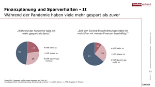 Finanzplanung und Sparverhalten - II
Während der Pandemie haben viele mehr gespart als zuvor
Frage G05: Inwieweit treffen diese Aussagen auf Dich zu?;
Grundgesamtheit: Deutschsprachige Bevölkerung zwischen 14 und 24 Jahren: n= 700; Angaben in Prozent
„Während der Pandemie habe ich
mehr gespart als davor.“
09/2021
Bundesverband
deutscher
Banken
–
Jugendstudie
2021
31
„Seit den Corona-Einschränkungen habe ich
mich öfter mit meinen Finanzen beschäftigt.“
10
26
63
trifft sehr zu
trifft etwas zu
trifft kaum/ gar
nicht zu
23
29
48
trifft sehr zu
trifft etwas zu
trifft kaum/ gar
nicht zu
 