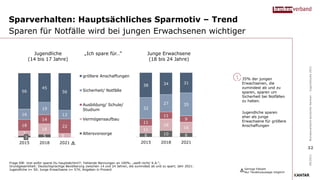 6 10 6
11
18
16
11
11
9
32
27 35
38 34 31
2015 2018 2021
Sparverhalten: Hauptsächliches Sparmotiv – Trend
Sparen für Notfälle wird bei jungen Erwachsenen wichtiger
Frage I08: Und wofür sparst Du hauptsächlich?; Fehlende Nennungen an 100%: „weiß nicht/ K.A.“;
Grundgesamtheit: Deutschsprachige Bevölkerung zwischen 14 und 24 Jahren, die zumindest ab und zu spart; Jahr 2021:
Jugendliche n= 50; Junge Erwachsene n= 574; Angaben in Prozent
35% der jungen
Erwachsenen, die
zumindest ab und zu
sparen, sparen um
Sicherheit bei Notfällen
zu haben.
Jugendliche sparen
eher als junge
Erwachsene für größere
Anschaffungen
09/2021
Bundesverband
deutscher
Banken
–
Jugendstudie
2021
3 5
7
16
6
18
14
22
16
19
13
56
45
56
2015 2018 2021
größere Anschaffungen
Sicherheit/ Notfälle
Ausbildung/ Schule/
Studium
Vermögensaufbau
Altersvorsorge
Jugendliche
(14 bis 17 Jahre)
Junge Erwachsene
(18 bis 24 Jahre)
!
„Ich spare für…“
32
Geringe Fallzahl
Nur Tendenzaussage möglich!
!
 