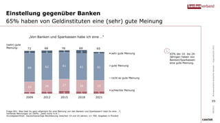 Einstellung gegenüber Banken
65% haben von Geldinstituten eine (sehr) gute Meinung
Frage H01: Was hast Du ganz allgemein für eine Meinung von den Banken und Sparkassen? Hast Du eine …?;
Fehlende Nennungen an 100%: „weiß nicht/ K.A.“;
Grundgesamtheit: Deutschsprachige Bevölkerung zwischen 14 und 24 Jahren; n= 700; Angaben in Prozent
65% der 14- bis 24-
Jährigen haben von
Banken/Sparkassen
eine gute Meinung.
09/2021
Bundesverband
deutscher
Banken
–
Jugendstudie
2021
„Von Banken und Sparkassen habe ich eine …“
4 5 6 5 5
23 26 27 26 25
66 62 61 61 61
6 6 5 8 4
2009 2012 2015 2018 2021
sehr gute Meinung
gute Meinung
nicht so gute Meinung
schlechte Meinung
(sehr) gute
Meinung: 72 68 76 69 65
35
 