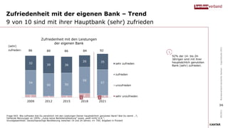 Zufriedenheit mit der eigenen Bank – Trend
9 von 10 sind mit ihrer Hauptbank (sehr) zufrieden
Frage H03: Wie zufrieden bist Du persönlich mit den Leistungen Deiner hauptsächlich genutzten Bank? Bist Du damit …?;
Fehlende Nennungen an 100%: „nutze keine Bankdienstleistung“ sowie „weiß nicht/ K.A.“;
Grundgesamtheit: Deutschsprachige Bevölkerung zwischen 14 und 24 Jahren; n= 700; Angaben in Prozent
92% der 14- bis 24-
Jährigen sind mit ihrer
hauptsächlich genutzten
Bank (sehr) zufrieden.
09/2021
Bundesverband
deutscher
Banken
–
Jugendstudie
2021
Zufriedenheit mit den Leistungen
der eigenen Bank
1 1
6 3 4 8 4
54
50 50
58
57
32
39 36
26 35
2009 2012 2015 2018 2021
sehr zufrieden
zufrieden
unzufrieden
sehr unzufrieden
36
(sehr)
zufrieden: 86 89 86 84 92
 
