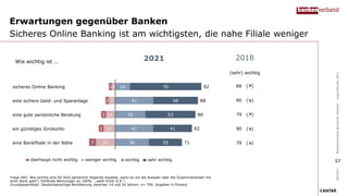 4
7
11
14
21
3
3
2
2
7
16
41
32
41
36
76
48
53
41
35
92
88
86
82
71
sicheres Online Banking
eine sichere Geld- und Sparanlage
eine gute persönliche Beratung
ein günstiges Girokonto
eine Bankfiliale in der Nähe
Erwartungen gegenüber Banken
Sicheres Online Banking ist am wichtigsten, die nahe Filiale weniger
Frage H02: Wie wichtig sind für Dich persönlich folgende Aspekte, wenn es um die Auswahl oder die Zusammenarbeit mit
einer Bank geht?; Fehlende Nennungen an 100%: „weiß nicht/ K.A.“;
Grundgesamtheit: Deutschsprachige Bevölkerung zwischen 14 und 24 Jahren: n= 700; Angaben in Prozent
09/2021
Bundesverband
deutscher
Banken
–
Jugendstudie
2021
überhaupt nicht wichtig weniger wichtig wichtig sehr wichtig
2021
Wie wichtig ist …
37
2018
(sehr) wichtig
88 ()
90 ()
79 ()
90 ()
79 ()
 