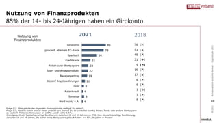 Nutzung von Finanzprodukten
85% der 14- bis 24-Jährigen haben ein Girokonto
Frage I11: Über welche der folgenden Finanzprodukte verfügst Du selbst?;
Frage I12; Hast Du schon einmal daran gedacht bzw. kannst Du dir vorstellen künftig Aktien, Fonds oder andere Wertpapiere
zu kaufen?; Fehlende Nennungen an 100%: „weiß nicht/ K.A.“;
Grundgesamtheit: Deutschsprachige Bevölkerung zwischen 14 und 24 Jahren; n= 700, bzw. deutschsprachige Bevölkerung,
zwischen 14 und 24 Jahren, die bisher keine Wertpapiere gekauft haben: n= 431; Angaben in Prozent
Nutzung von
Finanzprodukten
09/2021
Bundesverband
deutscher
Banken
–
Jugendstudie
2021
2021
85
78
54
31
23
22
19
11
8
4
8
4
Girokonto
girocard, ehemals EC-Karte
Sparbuch
Kreditkarte
Aktien oder Wertpapiere
Spar- und Anlageprodukt
Bausparvertrag
Bitcoin/ Kryptowährungen
Gold
Ratenkredit
Sonstige
Weiß nicht/ k.A. 38
2018
76 ()
51 ()
45 ()
31 ()
9 ()
16 ()
17 ()
6 ()
6 ()
3 ()
3 ()
8 ()
 