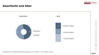 Geschlecht und Alter
09/2021
Bundesverband
deutscher
Banken
–
Jugendstudie
2021
Grundgesamtheit: Deutschsprachige Bevölkerung zwischen 14 und 24 Jahren: n= 700; Angaben in Prozent
Geschlecht Alter
40
27
33 14 bis 17 Jahre
18 bis 20 Jahre
21 bis 24 Jahre
52
48
männlich
weiblich
41
 