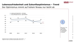 Lebenszufriedenheit und Zukunftsoptimismus – Trend
Der Optimismus nimmt auf hohem Niveau nur leicht ab
09/2021
Bundesverband
deutscher
Banken
–
Jugendstudie
2021
83% der 14- bis
24-Jährigen
geben aktuell
an, optimistisch
in die Zukunft
zu schauen.
90 91
93
85
87
86
88
90
85
83
60
65
70
75
80
85
90
95
100
2009 2012 2015 2018 2021
Lebenszufriedenheit: zufrieden
Zukunftsoptimismus: optimistisch
Frage A03: Bist Du insgesamt mit dem Leben, das Du führst, ...?;
Frage A04: Wenn Du an Deine Zukunft denkst, bist Du da … ?;
5
 
