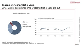 Eigene wirtschaftliche Lage
Zwei Drittel bezeichnen ihre wirtschaftliche Lage als gut
Frage I02: Wie beurteilst Du Deine eigene wirtschaftliche Lage? Ist sie ...?;
Grundgesamtheit: Deutschsprachige Bevölkerung zwischen 14 und 24 Jahren: n= 700; Angaben in Prozent
67
29
5
1
gut
teils-teils
schlecht
weiß nicht / k.A.
Eigene wirtschaftliche Lage
09/2021
Bundesverband
deutscher
Banken
–
Jugendstudie
2021
6
58 60 60
47
67
30
40
50
60
70
80
90
100
2009 2012 2015 2018 2021
Eigene Wirtschaftslage: gut
 
