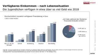607
121
708
559
1,477
731
222
952
729
1,739
720
227
1,041
785
1,720
Alle 14- bis 24-
Jährigen
Schule Ausbildung Studium Berufstätig
2015 2018 2021
Verfügbares Einkommen – nach Lebenssituation
Die Jugendlichen verfügen in etwa über so viel Geld wie 2018
Frage I06: Und wie viel Geld steht Dir monatlich insgesamt zur Verfügung? Bitte zähle hier Taschengeld, was Du selbst verdienst und alle sonstigen Einnahmen zusammen;
Frage I04: Inwieweit trifft die Aussage auf Dich zu? „Ich habe während der Pandemie finanzielle Einbußen erlitten.“
Grundgesamtheit: Deutschsprachige Bevölkerung zwischen 14 und 24 Jahren; Jahr 2021: n= 700; Beträge in Euro
09/2021
Bundesverband
deutscher
Banken
–
Jugendstudie
2021
Durchschnittlich monatlich verfügbarer Finanzbetrag in Euro
7
9
18
73
trifft sehr zu
trifft etwas zu
trifft kaum/
gar nicht zu
„Ich habe während der Pandemie
finanzielle Einbußen erlitten.“
 