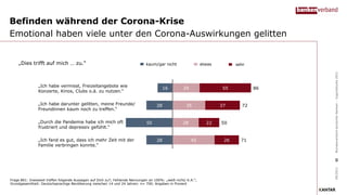 16
28
50
28
29
35
28
45
55
37
22
26
86
72
50
71
„Ich habe vermisst, Freizeitangebote wie
Konzerte, Kinos, Clubs o.ä. zu nutzen.“
„Ich habe darunter gelitten, meine Freunde/
Freundinnen kaum noch zu treffen.“
„Durch die Pandemie habe ich mich oft
frustriert und depressiv gefühlt.“
„Ich fand es gut, dass ich mehr Zeit mit der
Familie verbringen konnte.“
Befinden während der Corona-Krise
Emotional haben viele unter den Corona-Auswirkungen gelitten
Frage B01: Inwieweit treffen folgende Aussagen auf Dich zu?; Fehlende Nennungen an 100%: „weiß nicht/ K.A.“;
Grundgesamtheit: Deutschsprachige Bevölkerung zwischen 14 und 24 Jahren: n= 700; Angaben in Prozent
09/2021
Bundesverband
deutscher
Banken
–
Jugendstudie
2021
sehr
etwas
kaum/gar nicht
„Dies trifft auf mich … zu.“
8
 