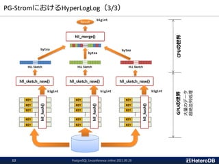 PG-StromにおけるHyperLogLog（3/3）
KEY
KEY
KEY
KEY
KEY
KEY
KEY
KEY
KEY
KEY
KEY
KEY
hll_sketch_new() hll_sketch_new() hll_sketch_new()
HLL Sketch HLL Sketch HLL Sketch
hll_merge()
Result
KEY KEY KEY
hll_hash()
hll_hash()
hll_hash()
bigint bigint bigint
bytea
bytea
bytea
CPUの世界
GPUの世界
大量のデータ
超絶並列処理
bigint
PostgreSQL Unconference online 2021.09.28
12
 