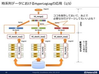 時系列データにおけるHyperLogLogの応用（1/3）
KEY
KEY
KEY
KEY
KEY
KEY
KEY
KEY
KEY
KEY
KEY
KEY
hll_sketch_new() hll_sketch_new() hll_sketch_new()
HLL Sketch HLL Sketch HLL Sketch
hll_merge()
Result
KEY KEY KEY
hll_hash()
hll_hash()
hll_hash()
bigint bigint bigint
bytea
bytea
bytea
CPUの世界
GPUの世界
大量のデータ
超絶並列処理
bigint
ココを保存しておいて、あとで
必要な分だけマージしてもいいよね？
PostgreSQL Unconference online 2021.09.28
13
 