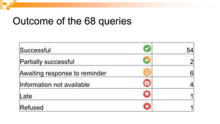 Outcome of the 68 queries
Successful 54
Partially successful 2
Awaiting response to reminder 6
Information not available 4...