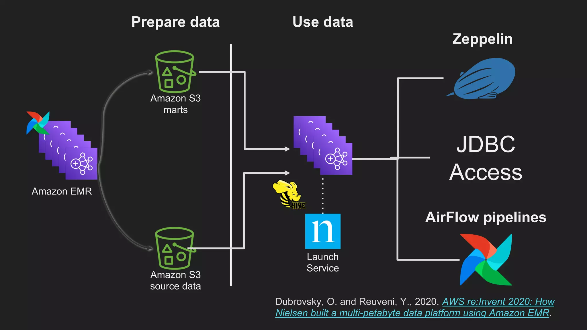 Amazon S3
marts
Amazon S3
source data
Amazon EMR
Prepare data
Launch
Service
Use data
JDBC
Access
Zeppelin
AirFlow pipelines
Dubrovsky, O. and Reuveni, Y., 2020. AWS re:Invent 2020: How
Nielsen built a multi-petabyte data platform using Amazon EMR.
 
