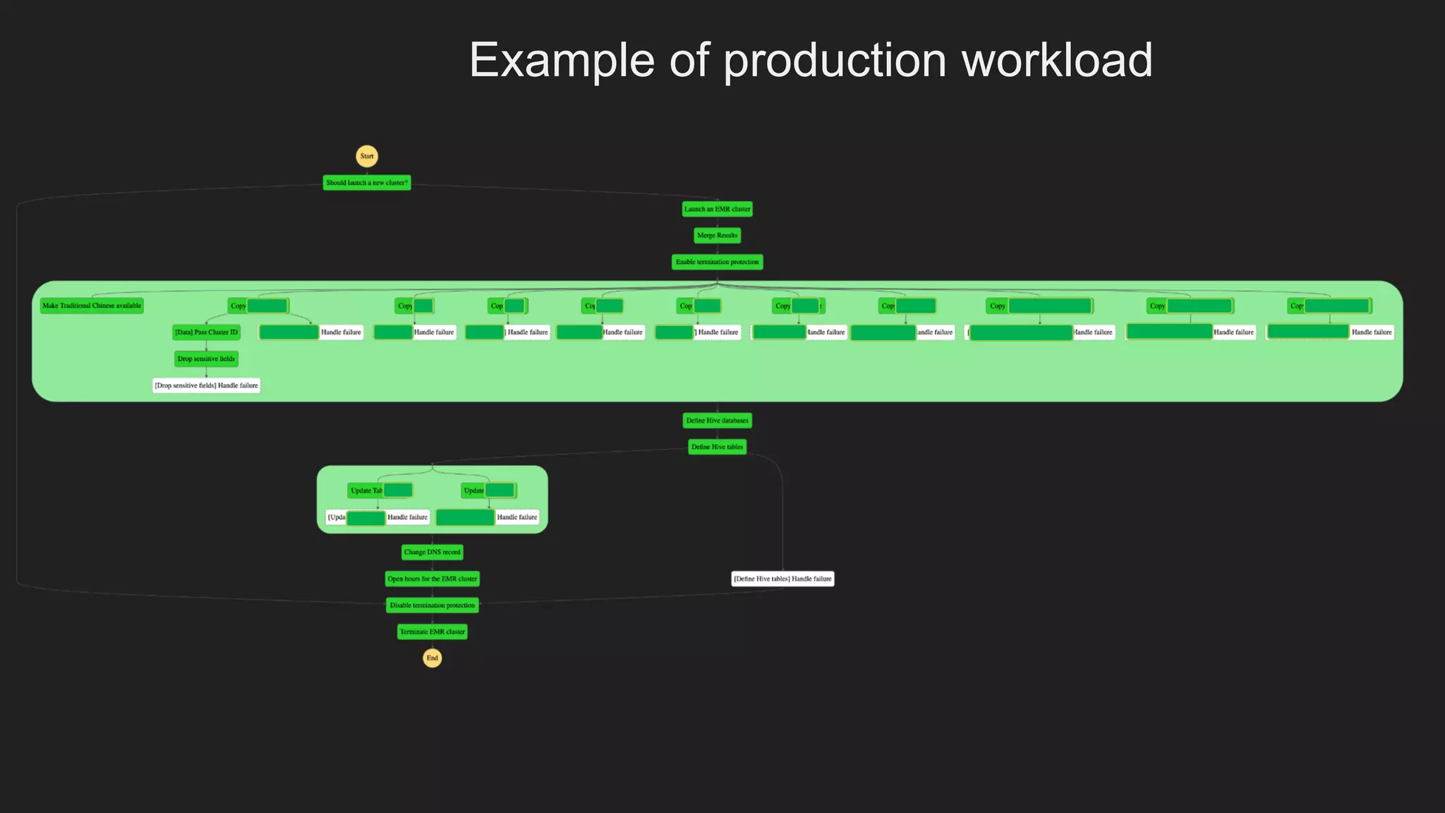 Example of production workload
 