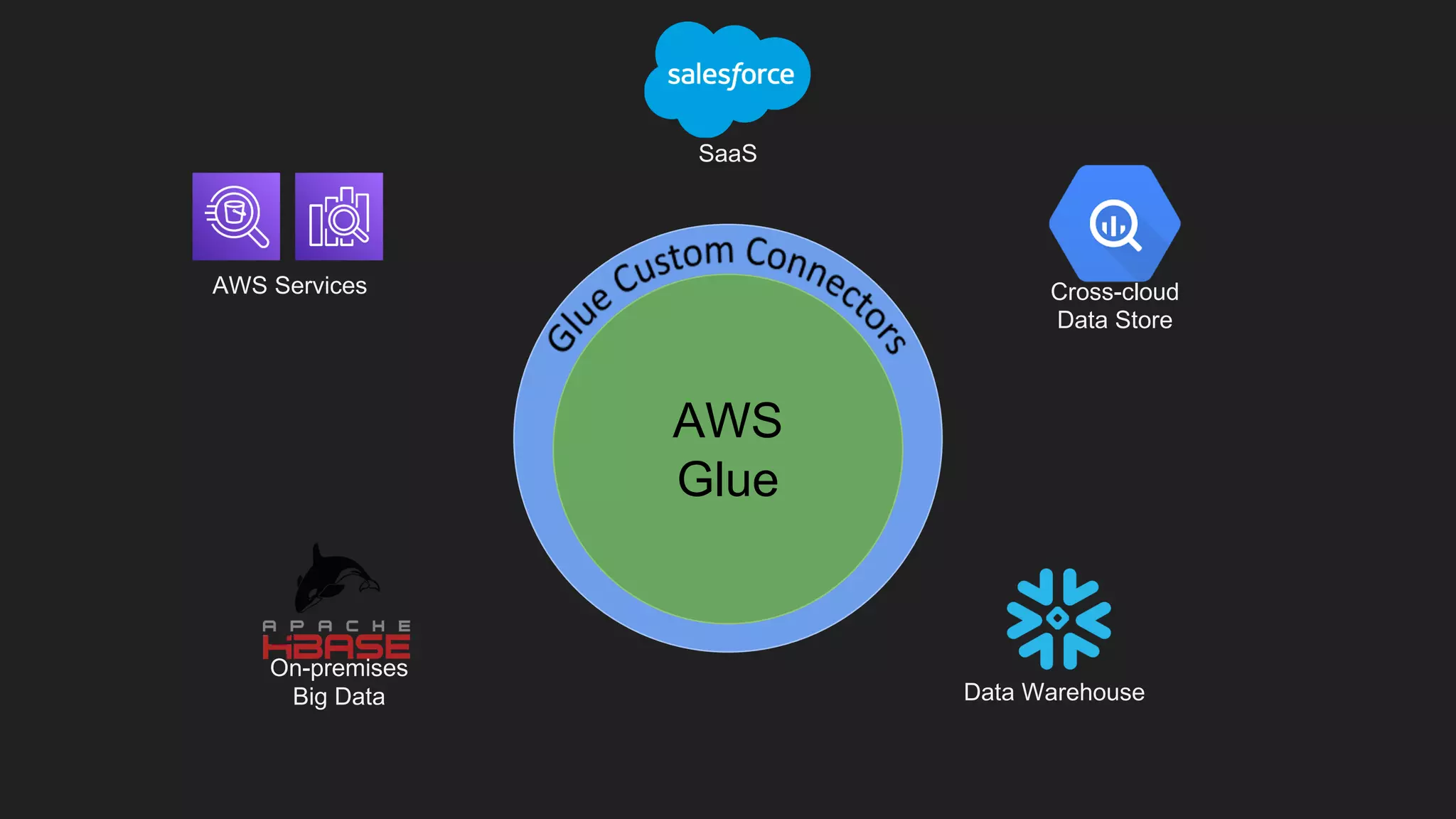 AWS
Glue
AWS Services
On-premises
Big Data Data Warehouse
SaaS
Cross-cloud
Data Store
 