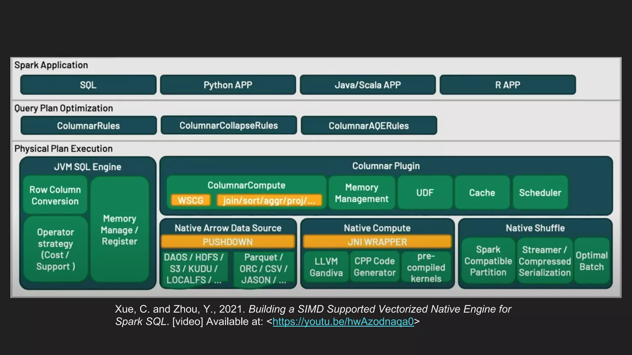 Xue, C. and Zhou, Y., 2021. Building a SIMD Supported Vectorized Native Engine for
Spark SQL. [video] Available at: <https://youtu.be/hwAzodnaqa0>
 
