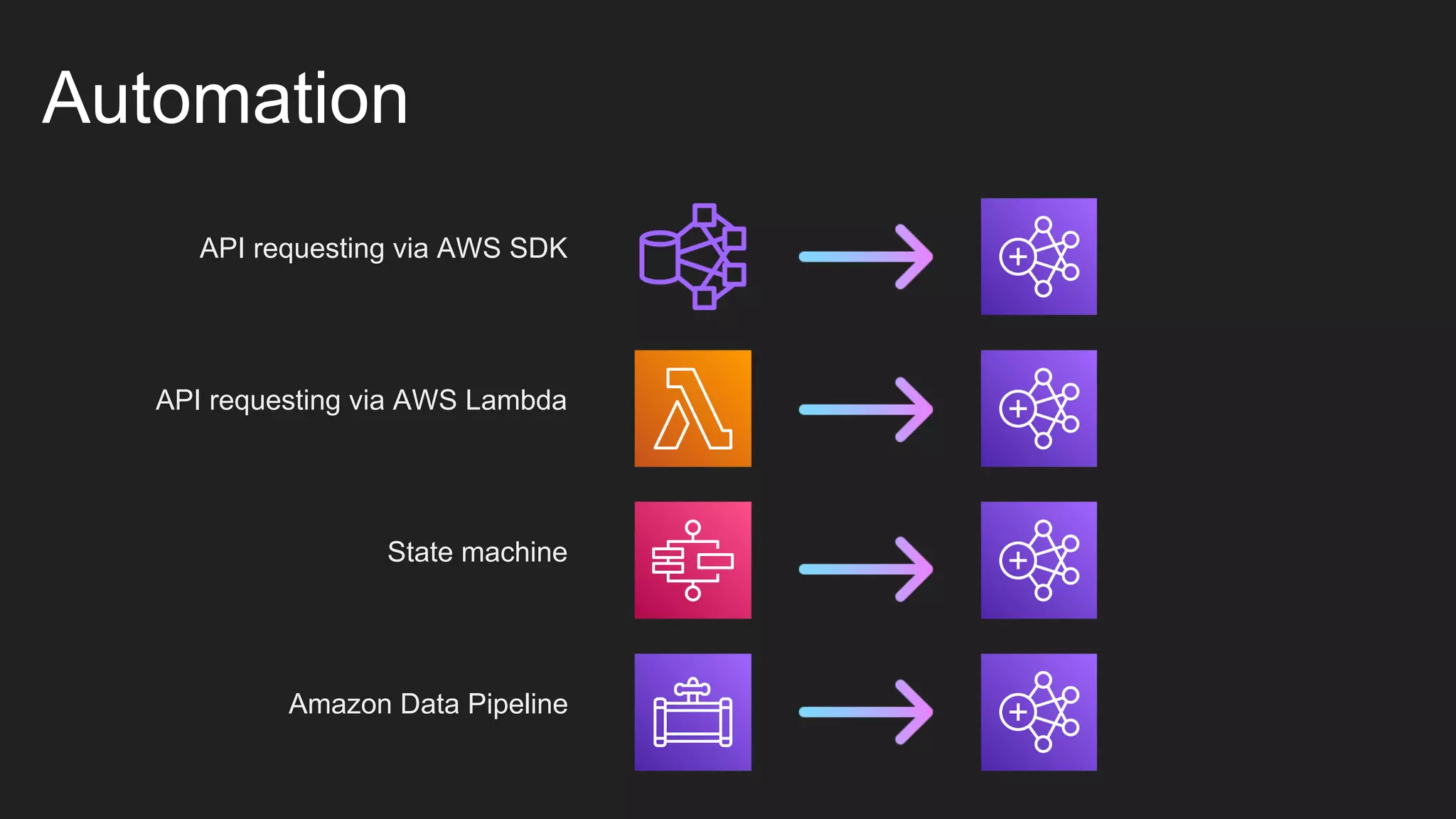 Automation
API requesting via AWS SDK
API requesting via AWS Lambda
State machine
Amazon Data Pipeline
 