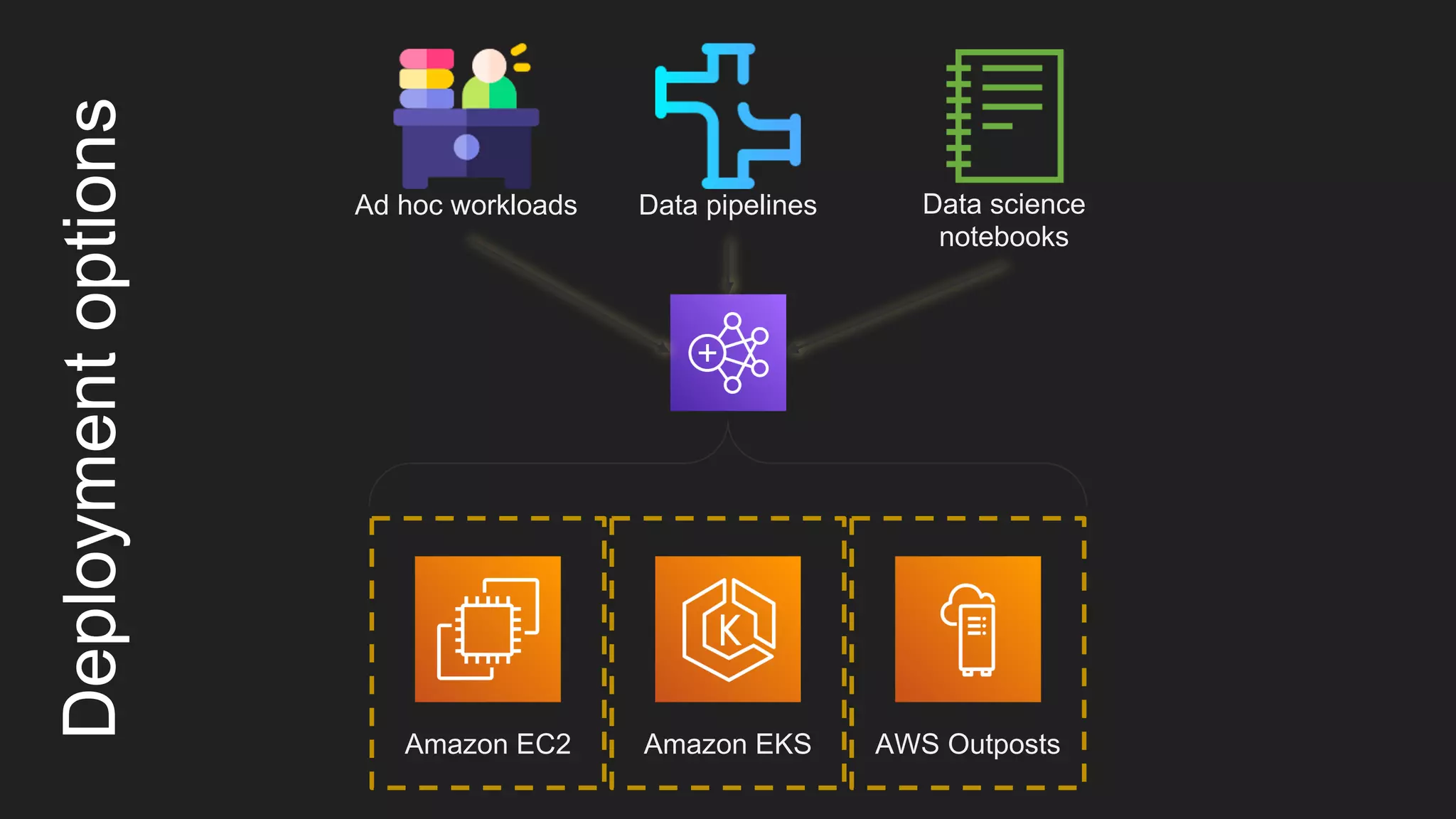 Deployment
options
Amazon EC2 Amazon EKS AWS Outposts
Ad hoc workloads Data pipelines Data science
notebooks
 
