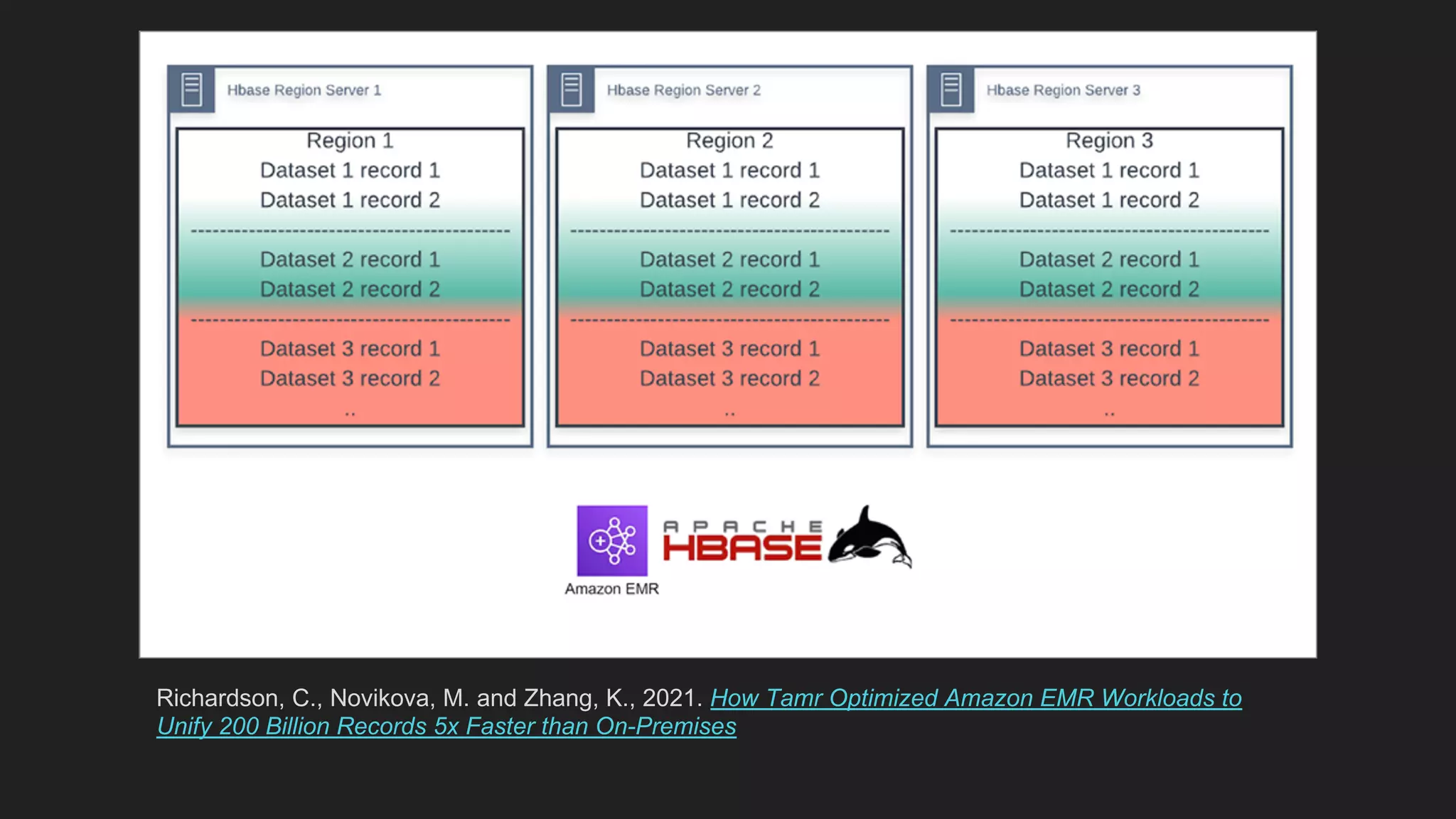 Richardson, C., Novikova, M. and Zhang, K., 2021. How Tamr Optimized Amazon EMR Workloads to
Unify 200 Billion Records 5x Faster than On-Premises
 