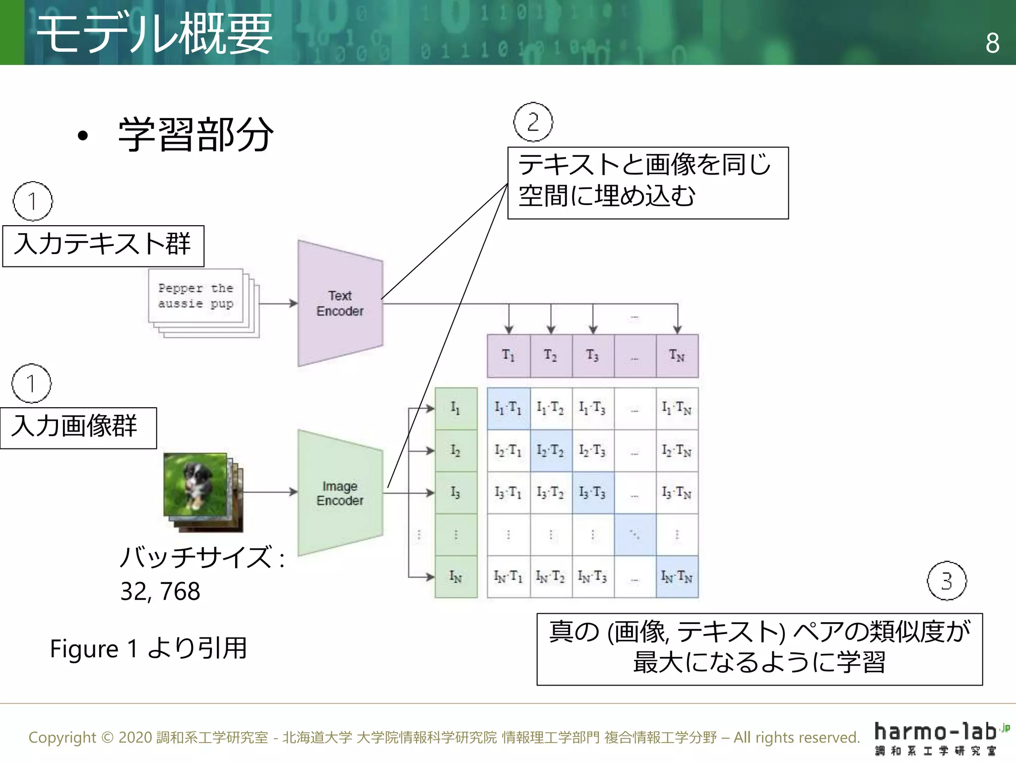 Copyright © 2020 調和系工学研究室 - 北海道大学 大学院情報科学研究院 情報理工学部門 複合情報工学分野 – All rights reserved.
• 学習部分
モデル概要 8
入力テキスト群
入力画像群
テキストと画像を同じ
空間に埋め込む
真の (画像, テキスト) ペアの類似度が
最大になるように学習
Figure 1 より引用
バッチサイズ :
32, 768
 