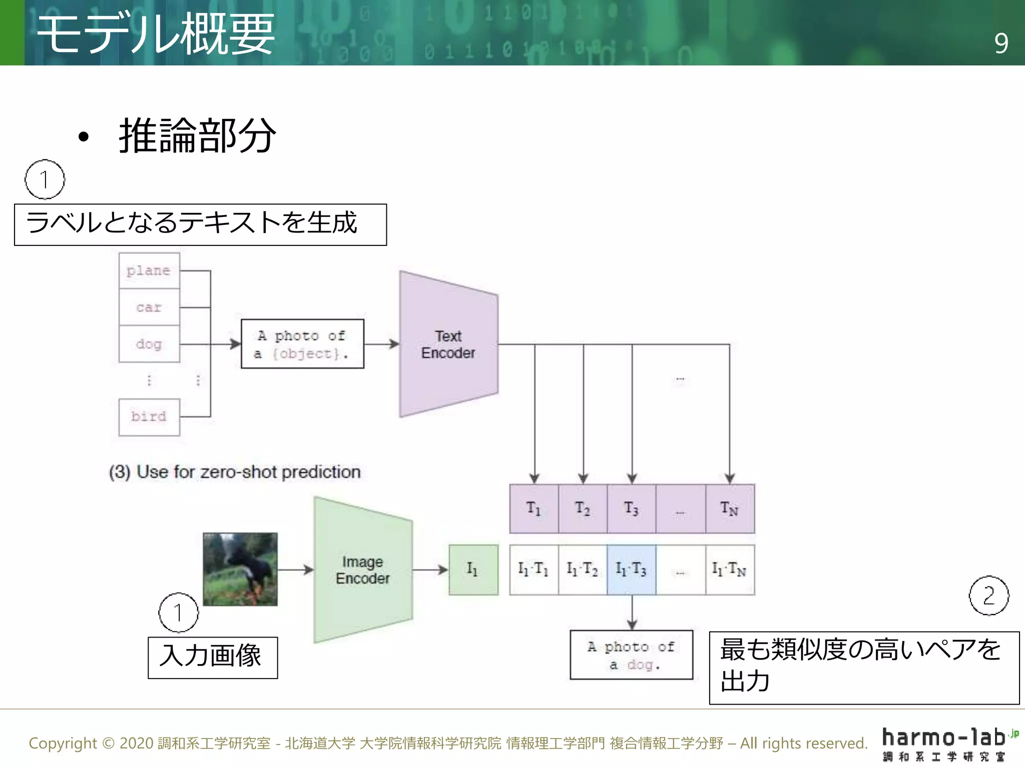 Copyright © 2020 調和系工学研究室 - 北海道大学 大学院情報科学研究院 情報理工学部門 複合情報工学分野 – All rights reserved.
• 推論部分
モデル概要 9
ラベルとなるテキストを生成
入力画像 最も類似度の高いペアを
出力
 