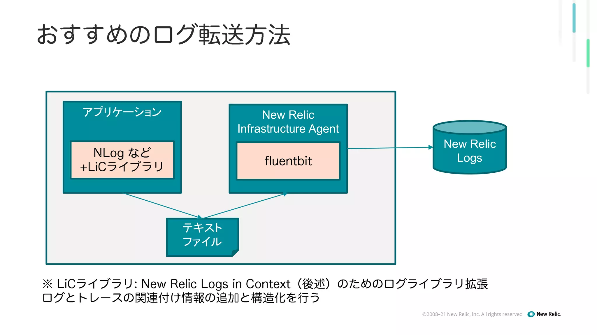 ©2008–21 New Relic, Inc. All rights reserved
アプリケーション
テキスト
ファイル
New Relic
Infrastructure Agent
New Relic
Logs
 