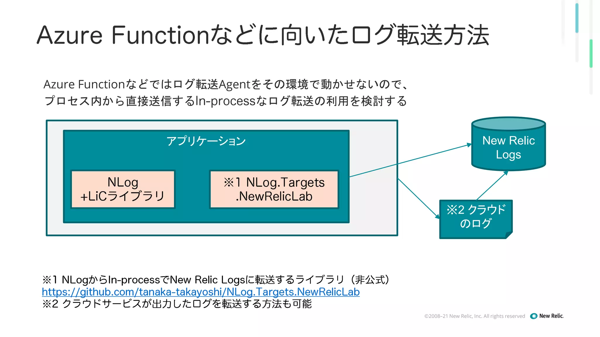©2008–21 New Relic, Inc. All rights reserved
Azure Functionなどではログ転送Agentをその環境で動かせないので、
プロセス内から直接送信する なログ転送の利用を検討する
アプリケーション
※2 クラウド
のログ
New Relic
Logs
 