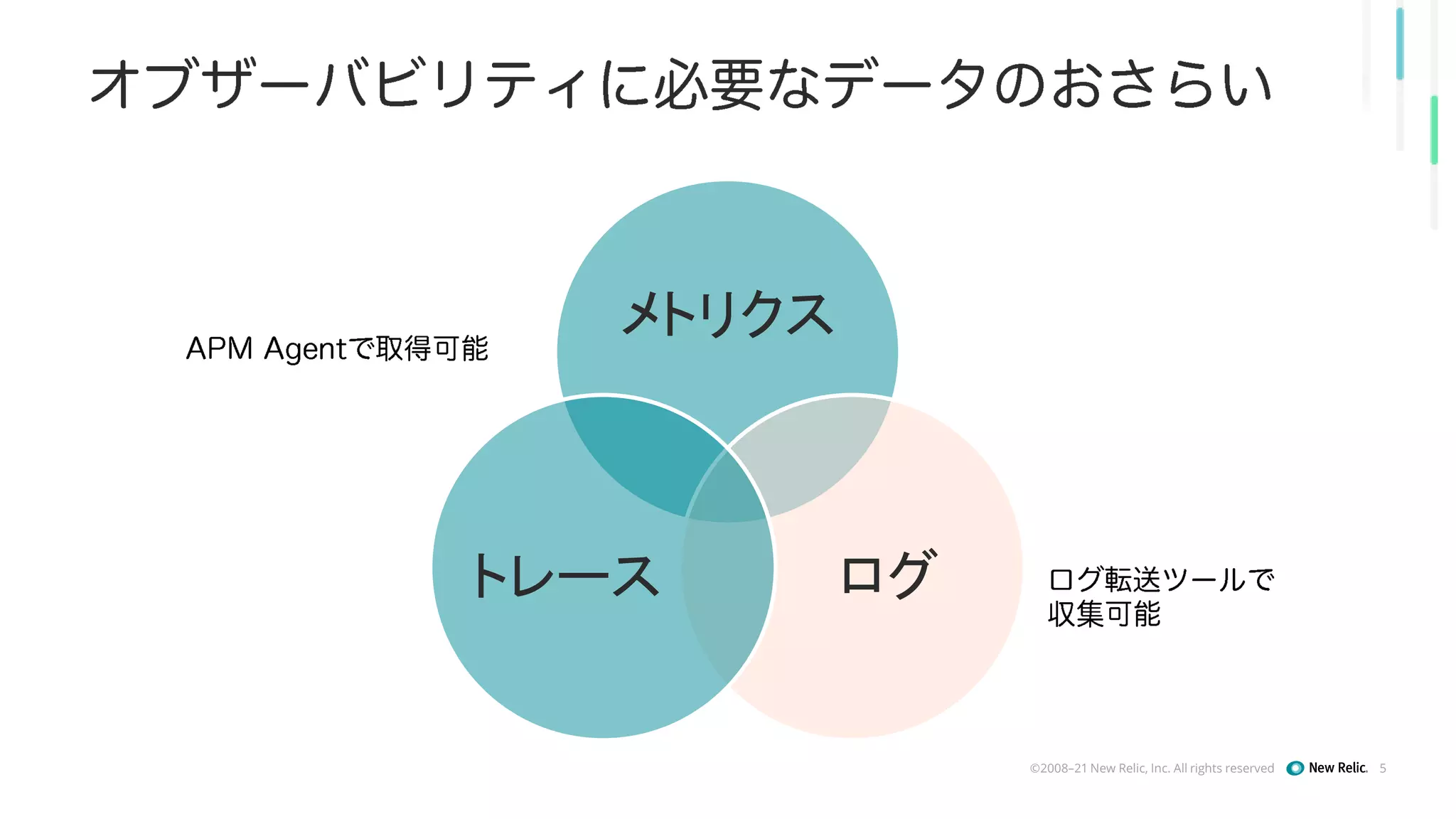 ©2008–21 New Relic, Inc. All rights reserved 5
メトリクス
ログ
トレース
 