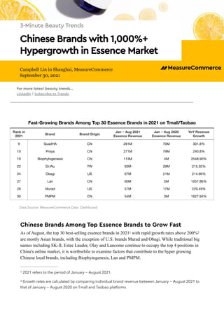Chinese Brands Among Top Essence Brands to Grow Fast


As of August, the top 30 best-selling essence brands in 2021 with rapid growth rates above 200%
1 2
are mostly Asian brands, with the exception of U.S. brands Murad and Obagi. While traditional big
names including SK-II, Estee Lauder, Olay and Lancome continue to occupy the top 4 positions in
China's online market, it is worthwhile to examine factors that contribute to the hyper growing
Chinese local brands, including Biophytogenesis, Lan and PMPM.


2021 refers to the period of January ~ August 2021.
1
Growth rates are calculated by comparing individual brand revenue between January ~ August 2021 to
2
that of January ~ August 2020 on Tmall and Taobao platforms
Fast-Growing Brands Among Top 30 Essence Brands in 2021 on Tmall/Taobao
Rank in
2021
Brand Brand Origin
Jan ~ Aug 2021
Essence Revenue
Jan ~ Aug 2020
Essence Revenue
YoY Revenue
Growth
9 QuadHA CN 281M 70M 301.8%
10 Proya CN 271M 79M 240.8%
19 Biophytogenesis CN 113M 4M 2548.90%
22 Dr.Wu TW 93M 29M 215.32%
24 Obagi US 67M 21M 214.96%
27 Lan CN 60M 5M 1057.86%
29 Murad US 57M 17M 229.49%
30 PMPM CN 54M 3M 1627.94%
For more latest beauty trends...


LinkedIn | Subscribe to Trends


Campbell Lin in Shanghai, MeasureCommerce


September 30, 2021
3-Minute Beauty Trends


Chinese Brandswith 1,000%+
Hypergrowth in Essence Market
iiiiiiiiiiiiiiiiiiiiiiiiiiiiiiiiiiiiiiiiiiii
Data Source: MeasureCommerce Data Dashboard
 