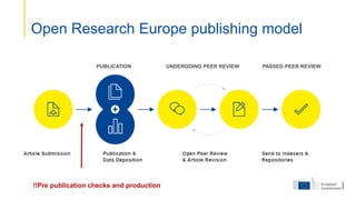 Open Research Europe publishing model
PUBLICATION UNDERGOING PEER REVIEW PASSED PEER REVIEW
!!Pre publication checks and production
 