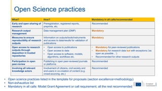 What? How? Mandatory in all calls/recommended
Early and open sharing of
research
Preregistration, registered reports,
preprints, etc.
Recommended
Research output
management
Data management plan (DMP) Mandatory
Measures to ensure
reproduciblity of research
outputs
Information on outputs/tools/instruments
and access to data/results for validation of
publications
Mandatory
Open access to research
outputs through
deposition in trusted
repositories
• Open access to publications
• Open access to data
• Open access to software, models,
algorithms, workflows etc.
• Mandatory for peer-reviewed publications
• Mandatory for research data but with exceptions (‘as
open as possible…’)
• Recommended for other research outputs
Participation in open
peer-review
Publishing in open peer-reviewed journals
or platforms
Recommended
Involving all relevant
knowledge actors
Involvement of citizens, civil society and
end-users in co-creation of content (e.g.
crowd-sourcing, etc.)
Recommended
Open Science practices
• Open science practices listed in the template for proposals (section excellence>methodology)
• Non-exhaustive list
• Mandatory in all calls: Model Grant Agreement or call requirement; all the rest recommended
 