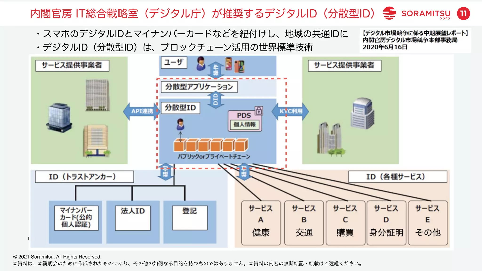 本資料は、本説明会のために作成されたものであり、その他の如何なる目的を持つものではありません。本資料の内容の無断転記・転載はご遠慮ください。
© 2021 Soramitsu. All Rights Reserved.
11
内閣官房 IT総合戦略室（デジタル庁）が推奨するデジタルID（分散型ID）
・スマホのデジタルIDとマイナンバーカードなどを紐付けし、地域の共通IDに
・デジタルID（分散型ID）は、ブロックチェーン活用の世界標準技術
 