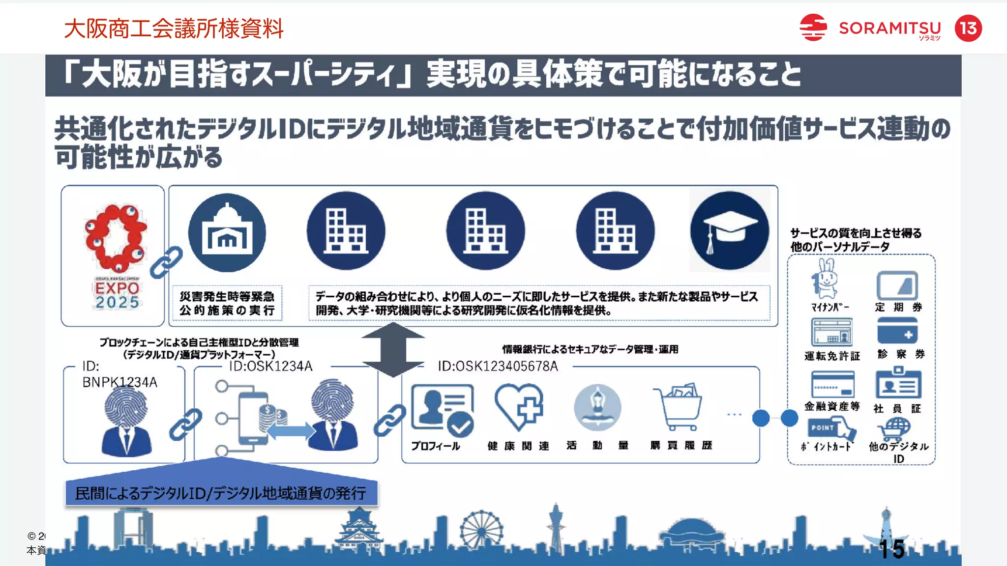 本資料は、本説明会のために作成されたものであり、その他の如何なる目的を持つものではありません。本資料の内容の無断転記・転載はご遠慮ください。
© 2021 Soramitsu. All Rights Reserved.
13
大阪商工会議所様資料
 