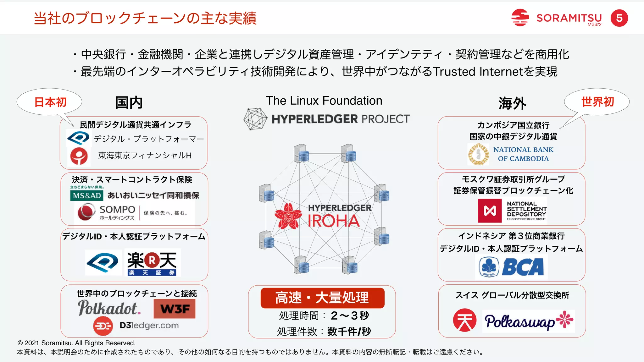 本資料は、本説明会のために作成されたものであり、その他の如何なる目的を持つものではありません。本資料の内容の無断転記・転載はご遠慮ください。
© 2021 Soramitsu. All Rights Reserved.
5
当社のブロックチェーンの主な実績
・中央銀行・金融機関・企業と連携しデジタル資産管理・アイデンテティ・契約管理などを商用化
・最先端のインターオペラビリティ技術開発により、世界中がつながるTrusted Internetを実現
The Linux Foundation
カンボジア国立銀行
国家の中銀デジタル通貨
インドネシア 第３位商業銀行
デジタルID・本人認証プラットフォーム
モスクワ証券取引所グループ
証券保管振替ブロックチェーン化
処理時間：２∼３秒
処理件数：数千件/秒
高速・大量処理
民間デジタル通貨共通インフラ
デジタルID・本人認証プラットフォーム
決済・スマートコントラクト保険
国内 海外
日本初 世界初
世界中のブロックチェーンと接続 スイス グローバル分散型交換所
NATIONAL BANK
OF CAMBODIA
デジタル・プラットフォーマー
東海東京フィナンシャルH
 