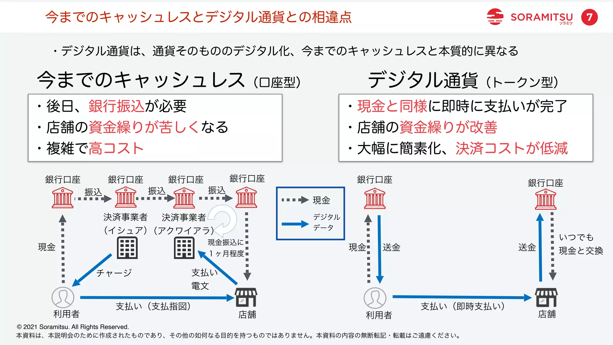 本資料は、本説明会のために作成されたものであり、その他の如何なる目的を持つものではありません。本資料の内容の無断転記・転載はご遠慮ください。
© 2021 Soramitsu. All Rights Reserved.
7
今までのキャッシュレス（口座型）
・後日、銀行振込が必要
・店舗の資金繰りが苦しくなる
・複雑で高コスト
デジタル通貨（トークン型）
・現金と同様に即時に支払いが完了
・店舗の資金繰りが改善
・大幅に簡素化、決済コストが低減
チャージ
いつでも
現金と交換
支払い（支払指図）
現金
デジタル
データ
銀行口座
支払い（即時支払い）
支払い
電文
決済事業者
（イシュア）
振込 振込
現金振込に
１ヶ月程度
決済事業者
（アクワイアラ）
振込
現金 現金 送金
銀行口座 銀行口座 銀行口座 銀行口座 銀行口座
送金
利用者 店舗 利用者 店舗
今までのキャッシュレスとデジタル通貨との相違点
・デジタル通貨は、通貨そのもののデジタル化、今までのキャッシュレスと本質的に異なる
 