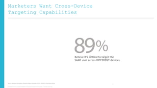 Marketers Want Cross-Device
Targeting Capabilities

Believe it’s critical to target the
SAME user across DIFFERENT devices

Source: Advertiser Perceptions, ValueClick Media, Greystripe (2013). Mobile & Cross-Device Study.
Copyright © 2013, ValueClick Media & Greystripe a ValueClick Company. All rights reserved.

11

 