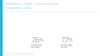 Marketers Want Cross-Device
Consumer Data

Three quarters want
cross-device data for
Mobile targeting

Source: Advertiser Perceptions, ValueClick Media, Greystripe (2013). Mobile & Cross-Device Study.
Copyright © 2013, ValueClick Media & Greystripe a ValueClick Company. All rights reserved.

Almost 8 out of 10 say
cross-device targeting
is important

12

 