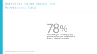 Marketers Value Unique and
Proprietary Data

of media buyers value high-quality
proprietary data that is not available
from 3rd party data providers

Source: Advertiser Perceptions, ValueClick Media, Greystripe (2013). Mobile & Cross-Device Study.
Copyright © 2013, ValueClick Media & Greystripe a ValueClick Company. All rights reserved.

13

 