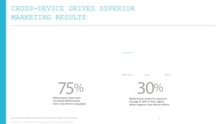 CROSS-DEVICE DRIVES SUPERIOR
MARKETING RESULTS

30%
24%
19%

2009-2011

Media buyers have seen
increased effectiveness
with cross-device campaigns

Source: Advertiser Perceptions, ValueClick Media, Greystripe (2013). Mobile & Cross-Device Study.
Copyright © 2013, ValueClick Media & Greystripe a ValueClick Company. All rights reserved.

2012

2013

Media buyers expect to spend an
average of 30% of their digital
dollars against cross-device efforts

19

 
