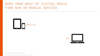 MORE THAN HALF OF DIGITAL MEDIA
TIME NOW ON MOBILE DEVICES

Mobile

PC

Source: comScore (September 2013). Media Metrix Multi-Platform.
Copyright © 2013, ValueClick Media & Greystripe a ValueClick Company. All rights reserved.

4

 