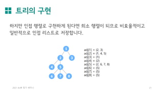 트리의 구현
2021 AL林 정기 세미나 21
하지만 인접 행렬로 구현하게 된다면 희소 행렬이 되므로 비효율적이고
일반적으로 인접 리스트로 저장합니다.
 