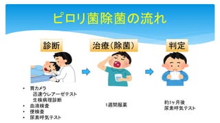 ピロリ菌除菌の流れ
診断 治療（除菌） 判定
• 胃カメラ
迅速ウレアーゼテスト
生検病理診断
• 血液検査
• 便検査
• 尿素呼気テスト
1週間服薬
約1ヶ月後
尿素呼気テスト
 