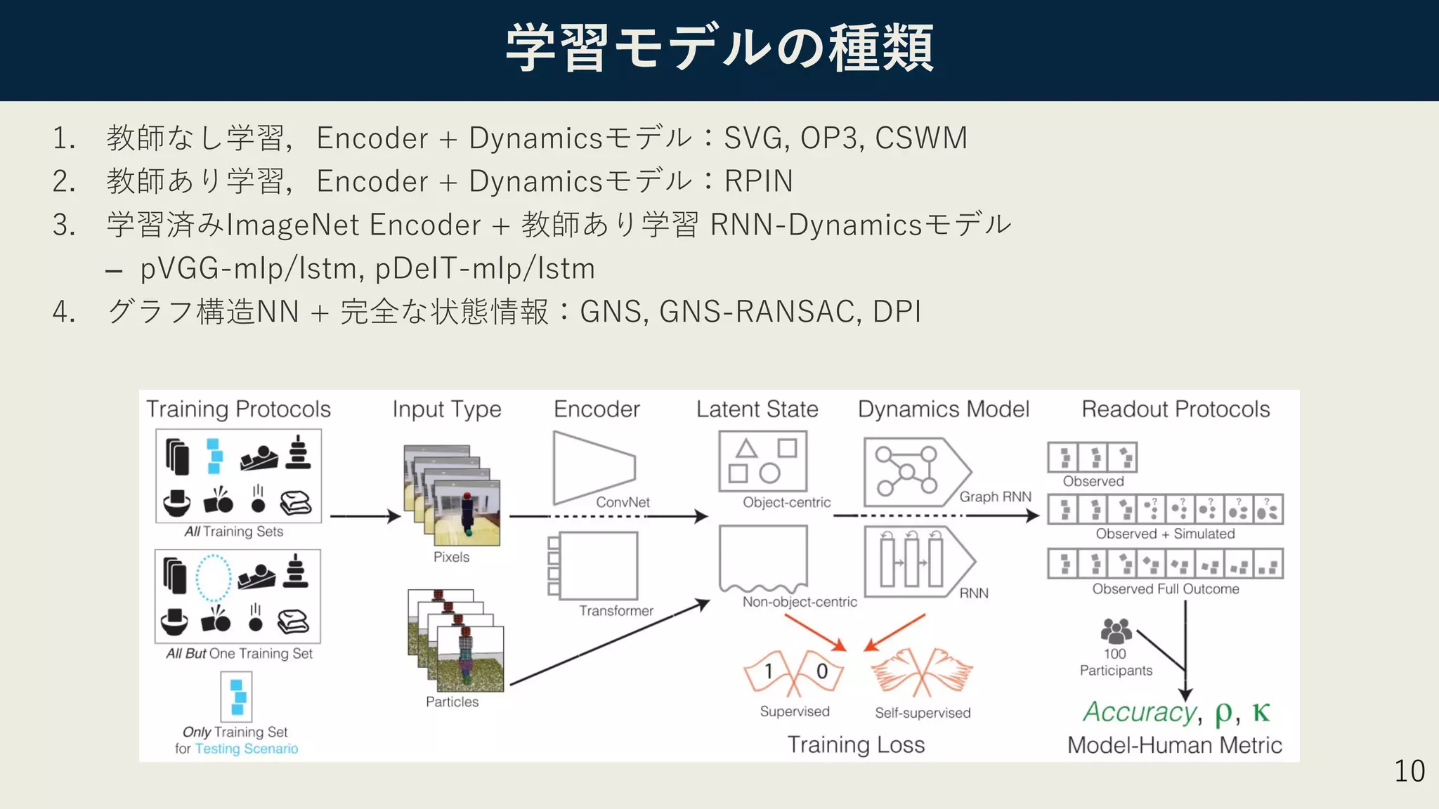 学習モデルの種類
1. 教師なし学習，Encoder + Dynamicsモデル：SVG, OP3, CSWM
2. 教師あり学習，Encoder + Dynamicsモデル：RPIN
3. 学習済みImageNet Encoder + 教師あり学習 RNN-Dynamicsモデル
– pVGG-mlp/lstm, pDeIT-mlp/lstm
4. グラフ構造NN + 完全な状態情報：GNS, GNS-RANSAC, DPI
10
 