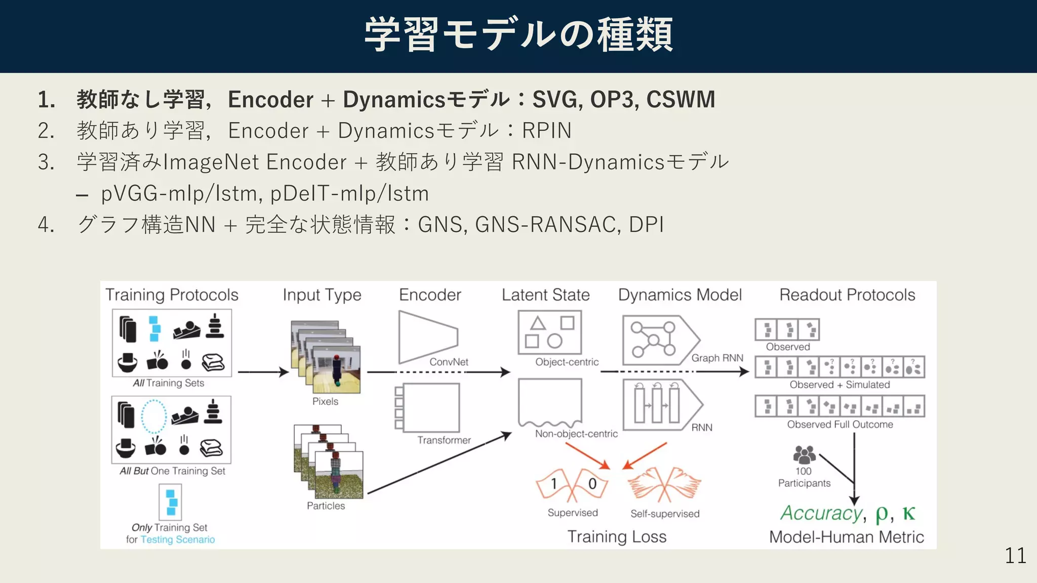 学習モデルの種類
1. 教師なし学習，Encoder + Dynamicsモデル：SVG, OP3, CSWM
2. 教師あり学習，Encoder + Dynamicsモデル：RPIN
3. 学習済みImageNet Encoder + 教師あり学習 RNN-Dynamicsモデル
– pVGG-mlp/lstm, pDeIT-mlp/lstm
4. グラフ構造NN + 完全な状態情報：GNS, GNS-RANSAC, DPI
11
 