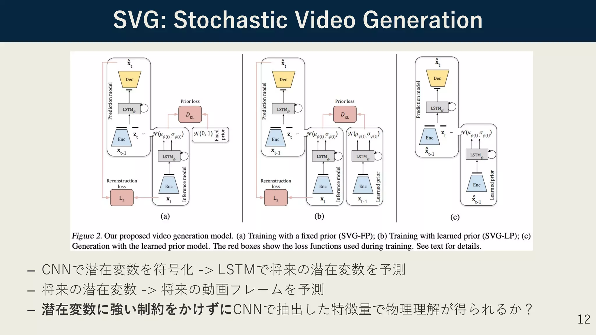 SVG: Stochastic Video Generation
– CNNで潜在変数を符号化 -> LSTMで将来の潜在変数を予測
– 将来の潜在変数 -> 将来の動画フレームを予測
– 潜在変数に強い制約をかけずにCNNで抽出した特徴量で物理理解が得られるか？
12
 