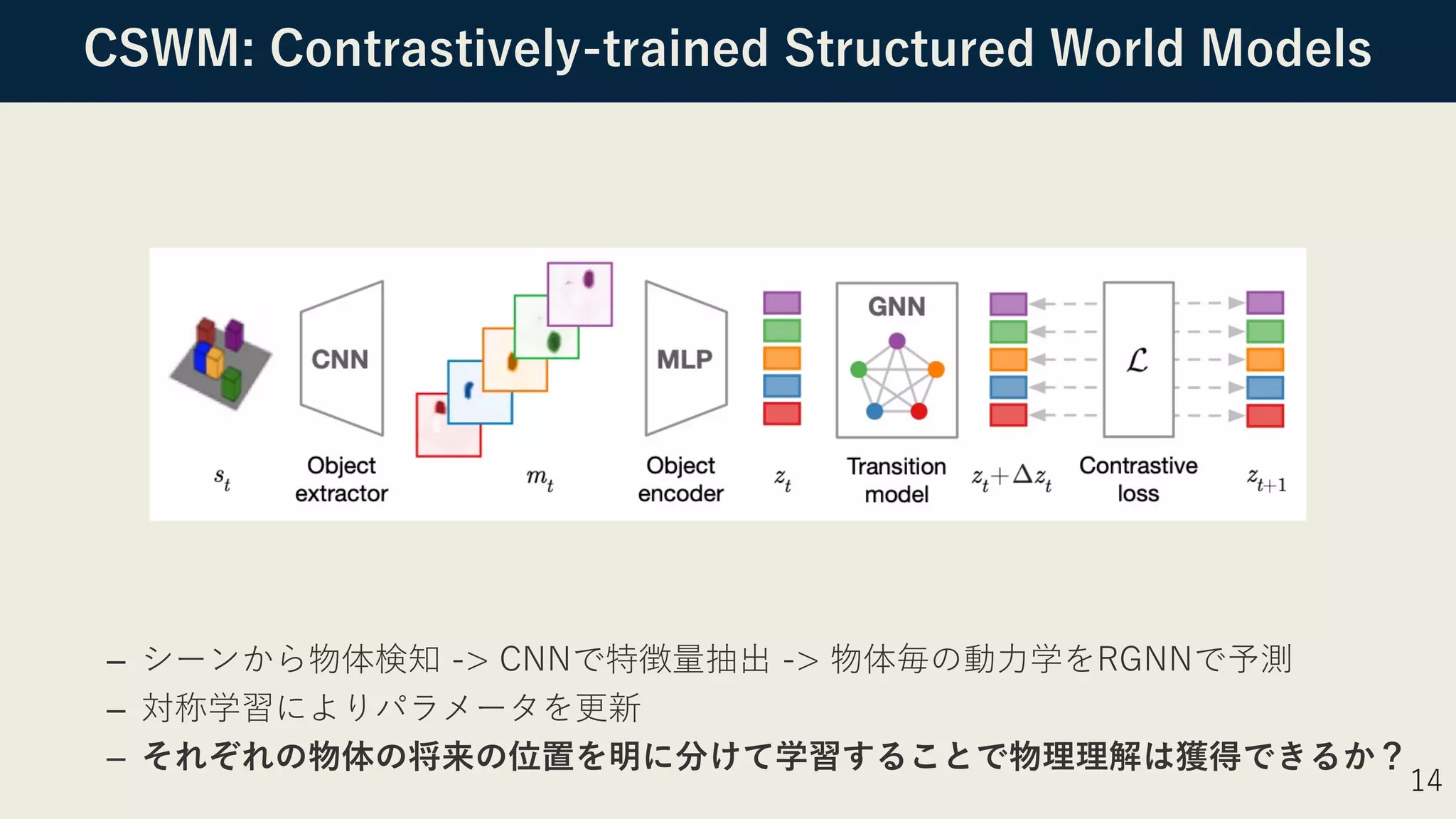 CSWM: Contrastively-trained Structured World Models
– シーンから物体検知 -> CNNで特徴量抽出 -> 物体毎の動⼒学をRGNNで予測
– 対称学習によりパラメータを更新
– それぞれの物体の将来の位置を明に分けて学習することで物理理解は獲得できるか？
14
 