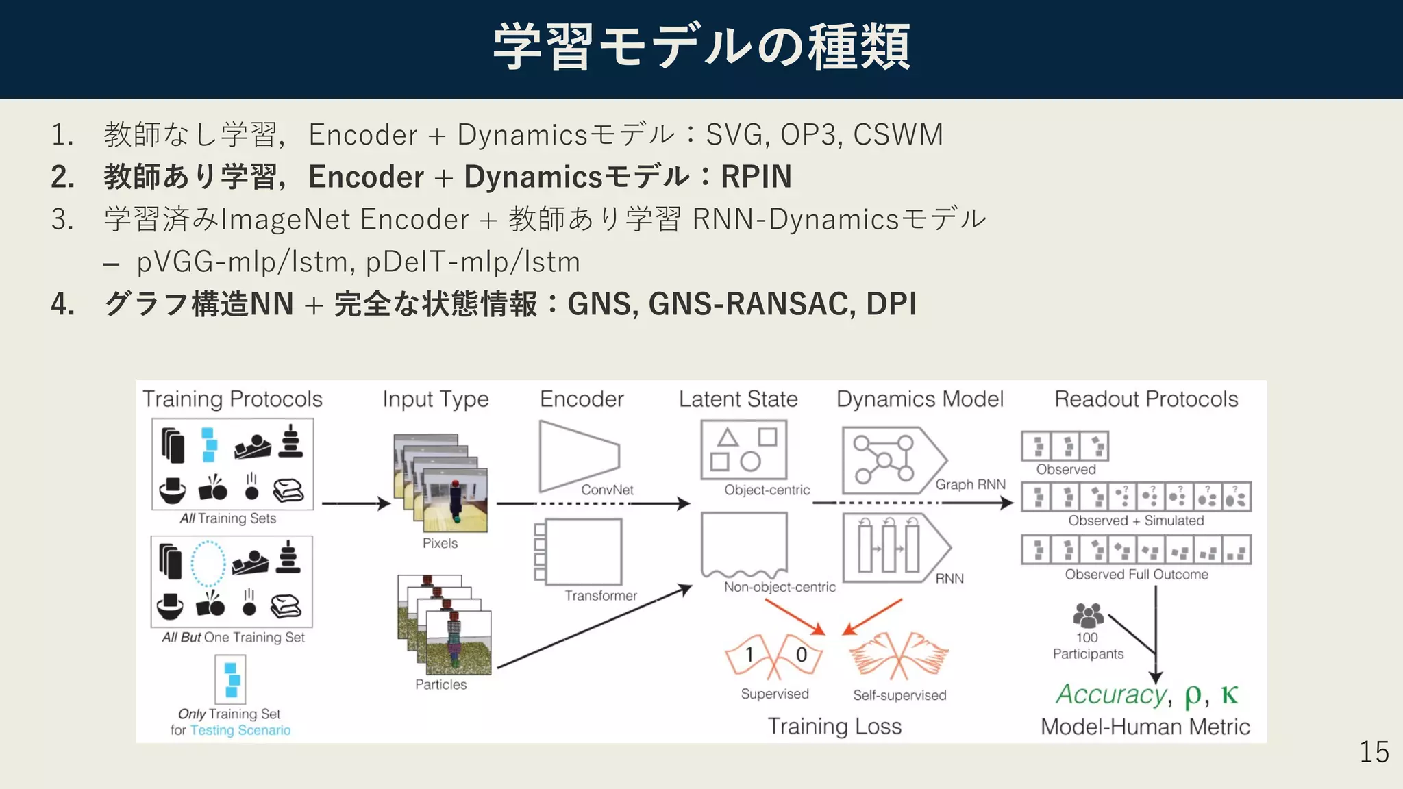 学習モデルの種類
1. 教師なし学習，Encoder + Dynamicsモデル：SVG, OP3, CSWM
2. 教師あり学習，Encoder + Dynamicsモデル：RPIN
3. 学習済みImageNet Encoder + 教師あり学習 RNN-Dynamicsモデル
– pVGG-mlp/lstm, pDeIT-mlp/lstm
4. グラフ構造NN + 完全な状態情報：GNS, GNS-RANSAC, DPI
15
 